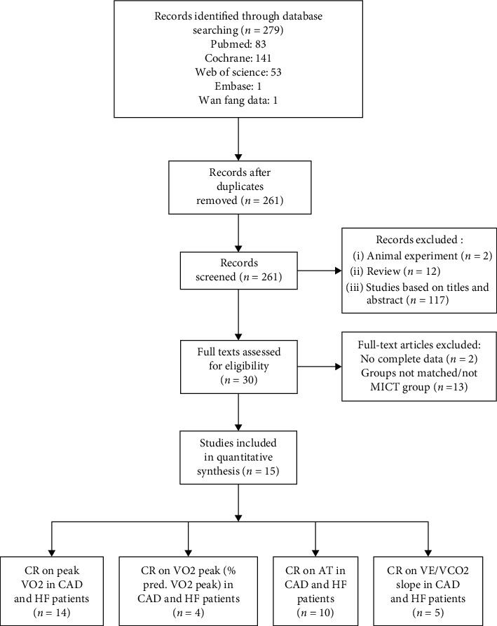 The Effects of High-Intensity Interval Training on Exercise Capacity and Prognosis in Heart Failure and Coronary Artery Disease: A Systematic Review and Meta-Analysis.