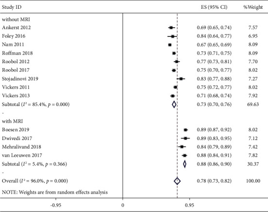 Diagnostic Accuracy of Predictive Models in Prostate Cancer: A Systematic Review and Meta-Analysis.