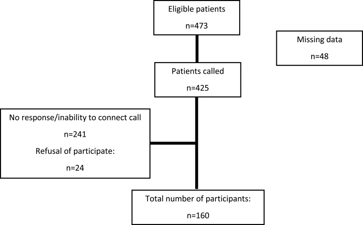 Experience of Telemedicine in Gastroenterology Out-Patient Practice During the COVID-19 Pandemic: Experiences from a Tertiary-Care Hospital in a Developing Country.