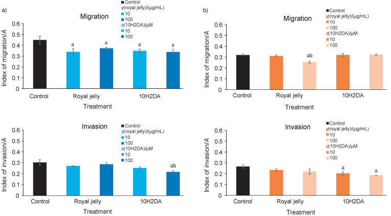 Royal Jelly and <i>trans</i>-10-Hydroxy-2-Decenoic Acid Inhibit Migration and Invasion of Colorectal Carcinoma Cells.