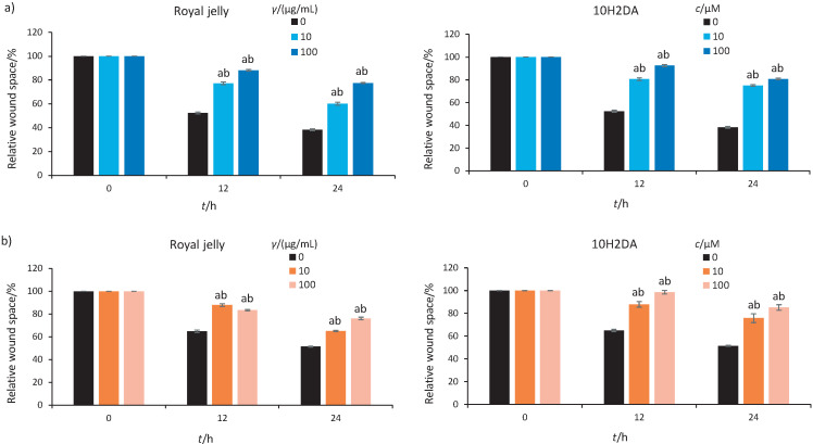 Royal Jelly and <i>trans</i>-10-Hydroxy-2-Decenoic Acid Inhibit Migration and Invasion of Colorectal Carcinoma Cells.