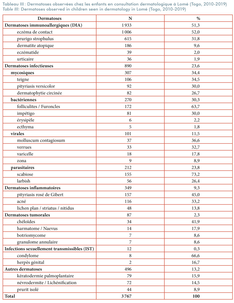 [Distribution of dermatoses encountered in children seen in Dermatological Consultations in Lomé (Togo)].