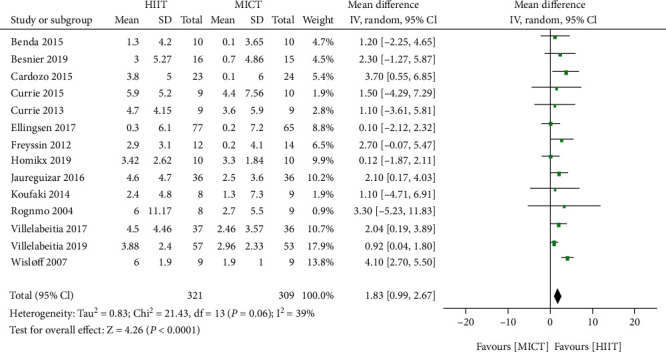 The Effects of High-Intensity Interval Training on Exercise Capacity and Prognosis in Heart Failure and Coronary Artery Disease: A Systematic Review and Meta-Analysis.