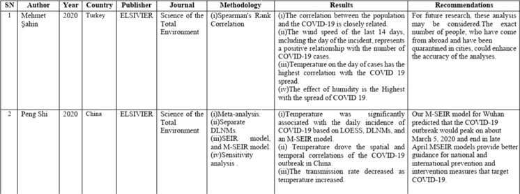 A review of the impact of environmental factors and pollutants on covid-19 transmission