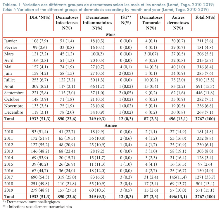 [Distribution of dermatoses encountered in children seen in Dermatological Consultations in Lomé (Togo)].