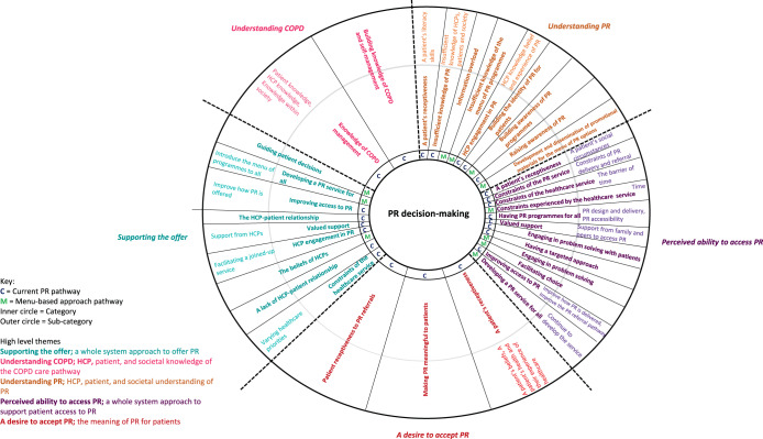 A qualitative assessment of the pulmonary rehabilitation decision-making needs of patients living with COPD.