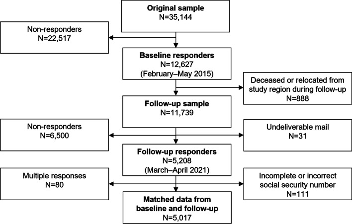 The impact of Raynaud's phenomenon on work ability - a longitudinal study.