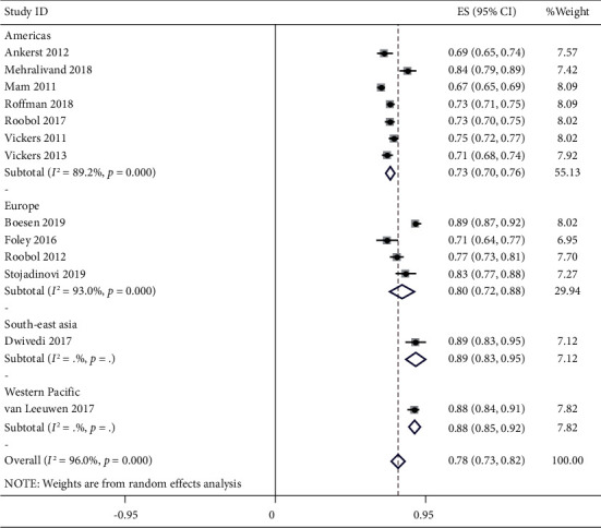 Diagnostic Accuracy of Predictive Models in Prostate Cancer: A Systematic Review and Meta-Analysis.