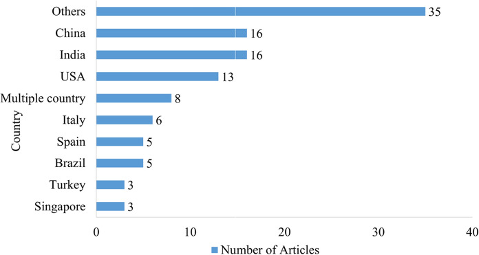 A review of the impact of environmental factors and pollutants on covid-19 transmission