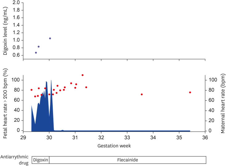 Therapeutic drug monitoring on the use of transplacental digoxin in fetal tachyarrhythmia: a case report.