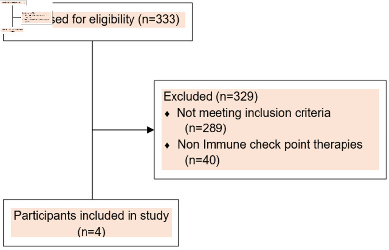 Spectrum of Immune Checkpoint Inhibitor Anemias: Results From a Single Center, Early-Phase Clinical Trials Case Series Experience.