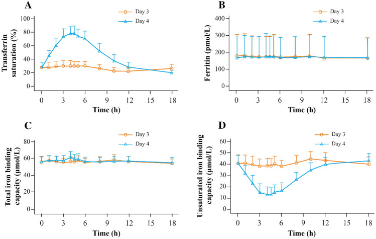 Pharmacokinetics and Safety of Ferric Pyrophosphate Citrate in Chinese Subjects with and without Hemodialysis-Dependent Stage 5 Chronic Kidney Disease.