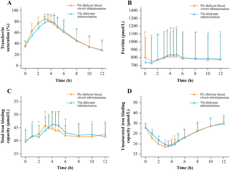 Pharmacokinetics and Safety of Ferric Pyrophosphate Citrate in Chinese Subjects with and without Hemodialysis-Dependent Stage 5 Chronic Kidney Disease.