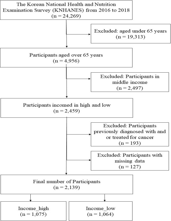 Analysis of energy intakes, physical activities and metabolic syndrome according to the income level in Korean elderly people: Korean National Health and Nutrition Examination Survey 2016‒2018.