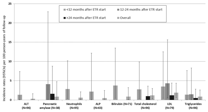 Outcomes of etravirine-based antiretroviral treatment in treatment-experienced children and adolescents living with HIV in Europe and Thailand.