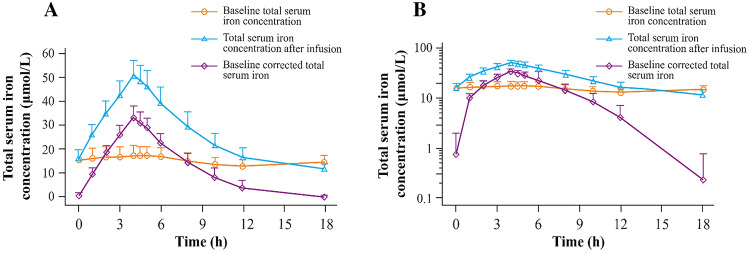 Pharmacokinetics and Safety of Ferric Pyrophosphate Citrate in Chinese Subjects with and without Hemodialysis-Dependent Stage 5 Chronic Kidney Disease.