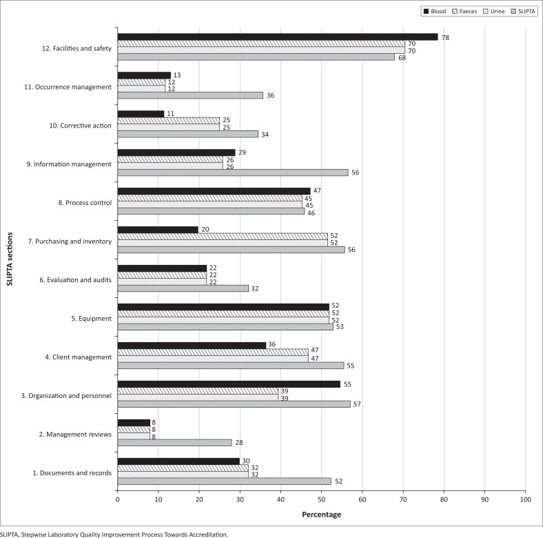 Implementation of a customised antimicrobial resistance laboratory scorecard in Cameroon, Ethiopia and Kenya.