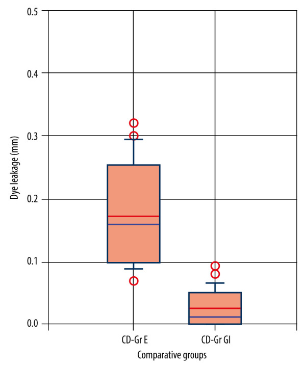 Evaluation of Apical Leakage After Root Canal Obturation with Glass Ionomer, Resin, and Zinc Oxide Eugenol Sealers Combined with Thermafil.