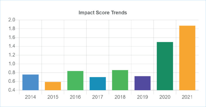 Acta Informatica Medica Journal Review in 2021.