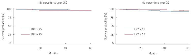 Is a cutoff value of 12 still useful in stage II right-sided colon cancer without risk factors?