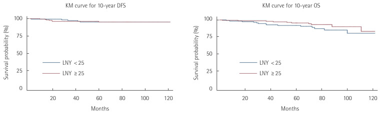 Is a cutoff value of 12 still useful in stage II right-sided colon cancer without risk factors?