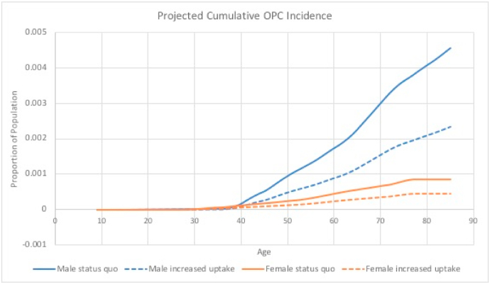 Increasing HPV vaccination coverage to prevent oropharyngeal cancer: A cost-effectiveness analysis