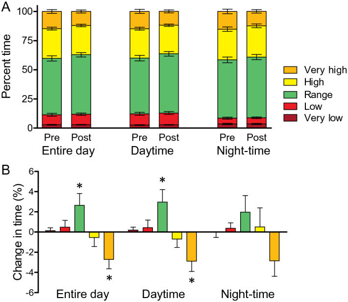 Glycemic control after switching to faster aspart in adults with type 1 diabetes.