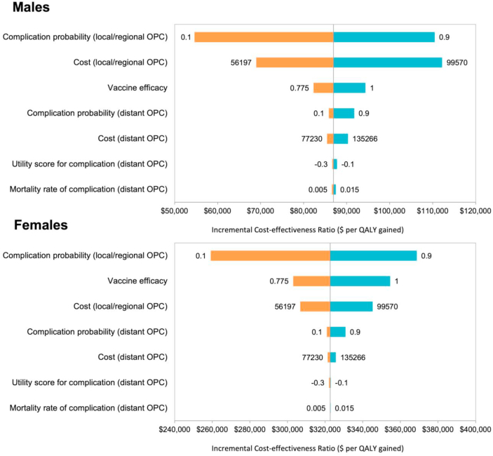 Increasing HPV vaccination coverage to prevent oropharyngeal cancer: A cost-effectiveness analysis