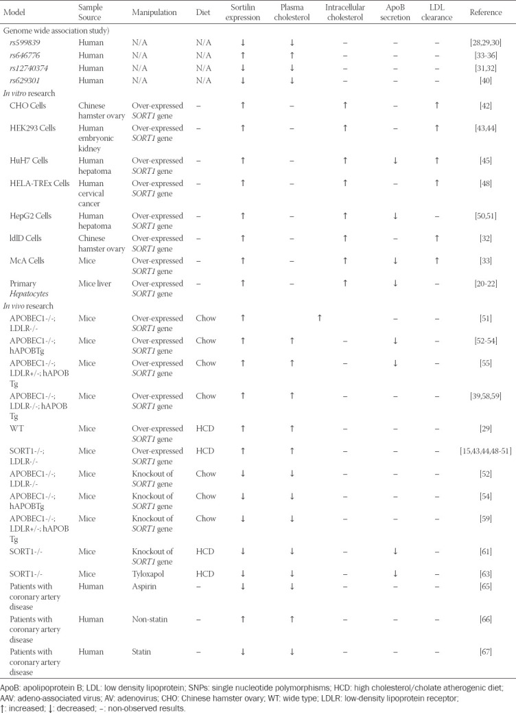 Emerging roles of sortilin in affecting the metabolism of glucose and lipid profiles.