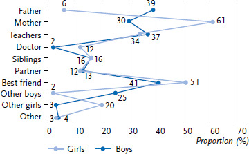 Sexuality education for young people in Germany.Results of the 'Youth Sexuality' representative repeat survey.