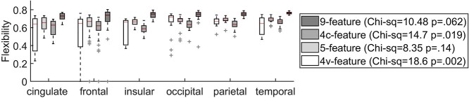 Brain morphometric similarity and flexibility.