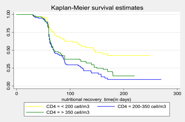 Time to Nutritional Recovery and Its Predictors Among Undernourished Adult Patients Living with Human Immune Deficiency Virus Attending Anti-Retroviral Therapy at Public Health Facilities in Southwest Ethiopia. A Multicenter Study.