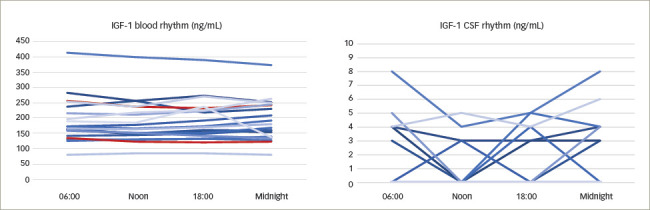 Anterior Pituitary Hormones in Blood and Cerebrospinal Fluid of Patients in Neurocritical Care.