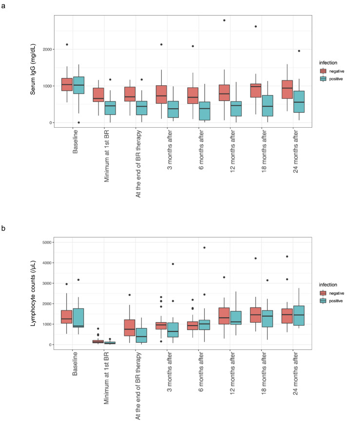 Serum IgG and lymphocyte counts are useful for the early detection of infection in patients receiving bendamustine-rituximab therapy.