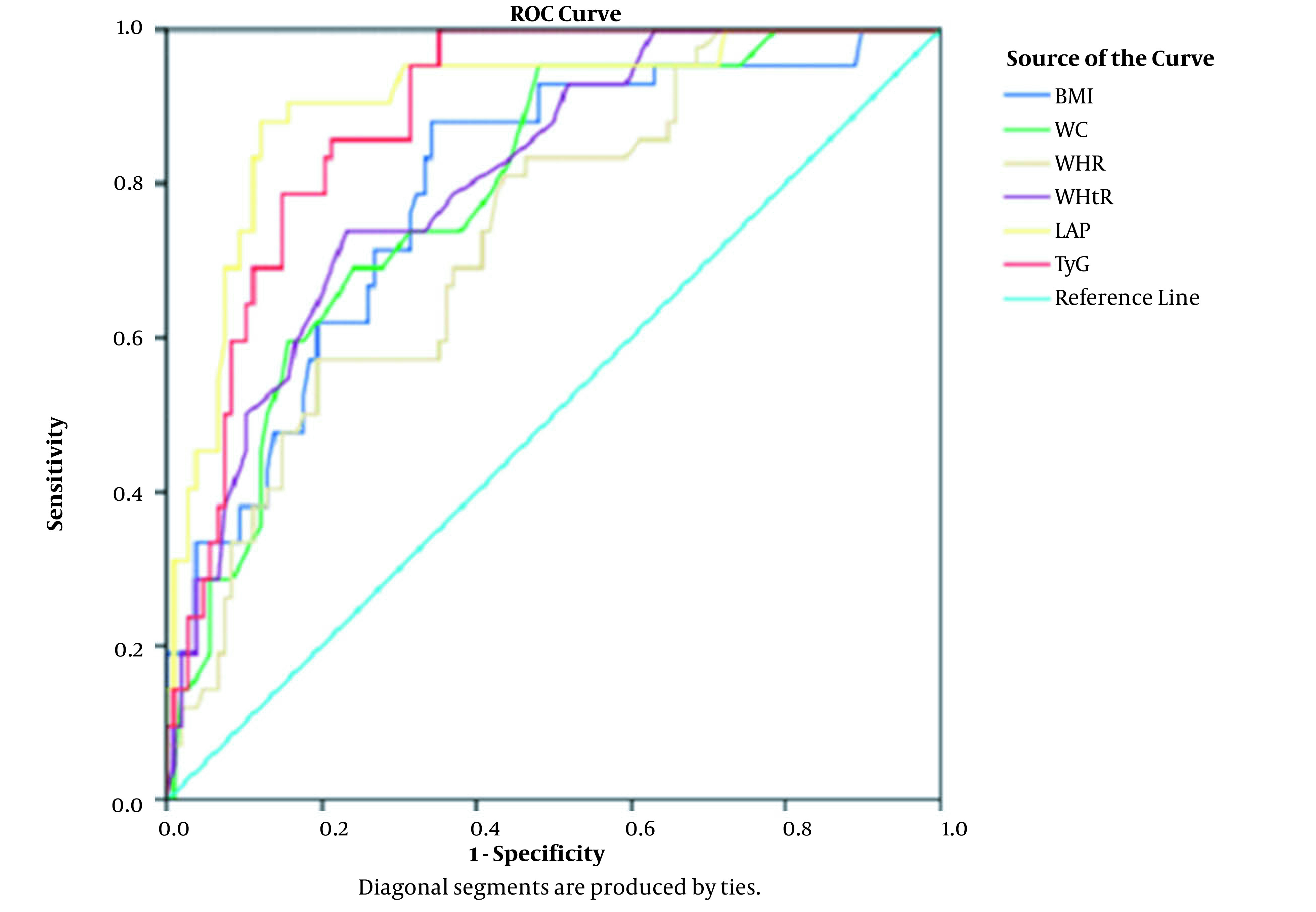 Association of Lipid Accumulation Product and Triglyceride-Glucose Index with Metabolic Syndrome in Young Adults: A Cross-sectional Study.