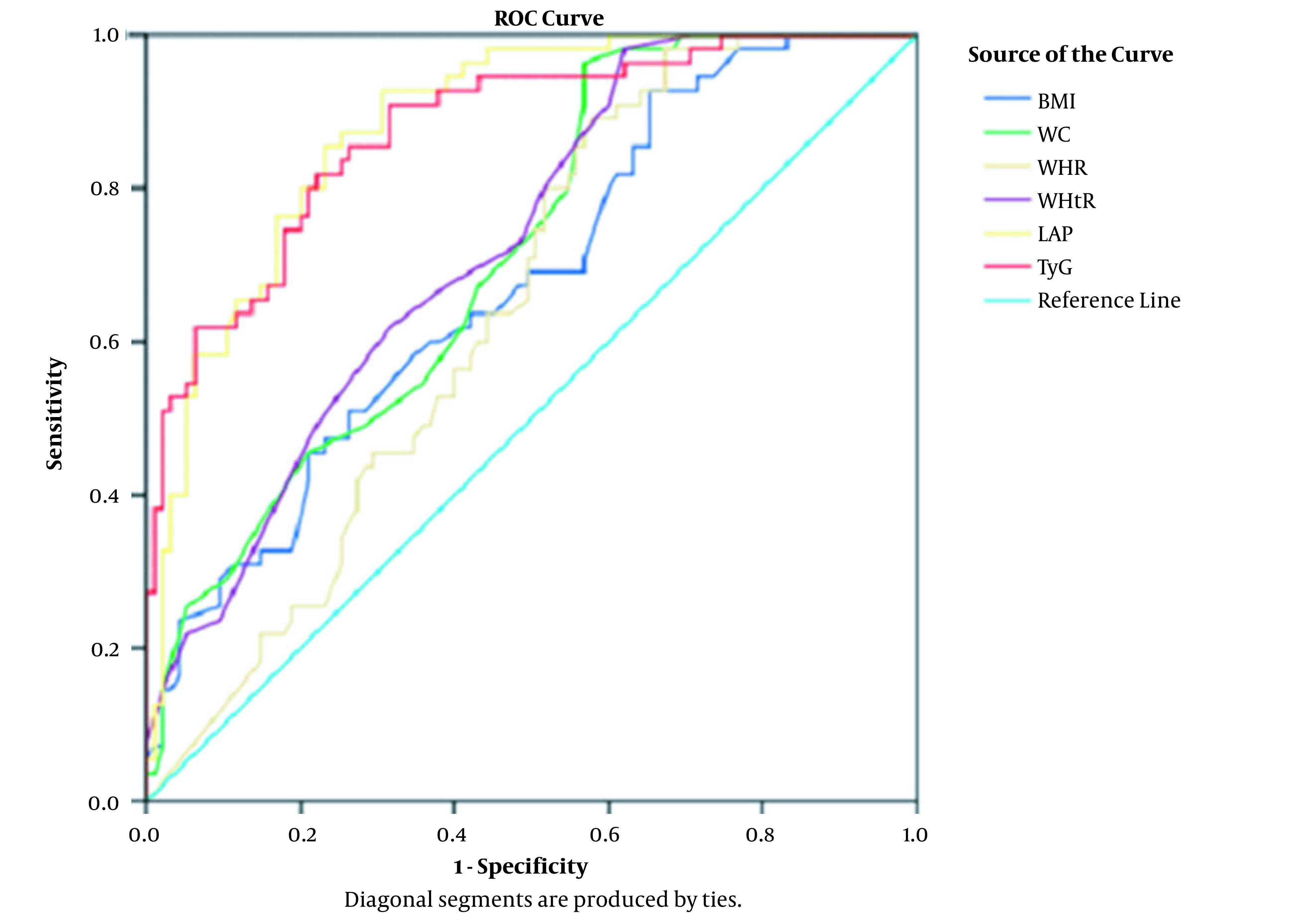 Association of Lipid Accumulation Product and Triglyceride-Glucose Index with Metabolic Syndrome in Young Adults: A Cross-sectional Study.