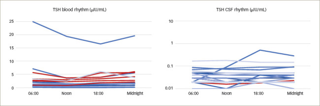 Anterior Pituitary Hormones in Blood and Cerebrospinal Fluid of Patients in Neurocritical Care.