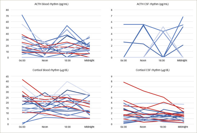 Anterior Pituitary Hormones in Blood and Cerebrospinal Fluid of Patients in Neurocritical Care.