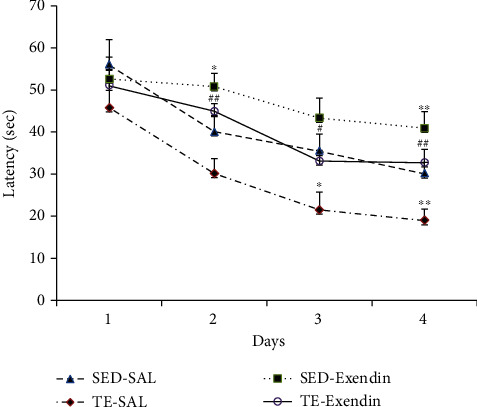 Exercise Improves Spatial Learning and Memory Performance through the Central GLP-1 Receptors.