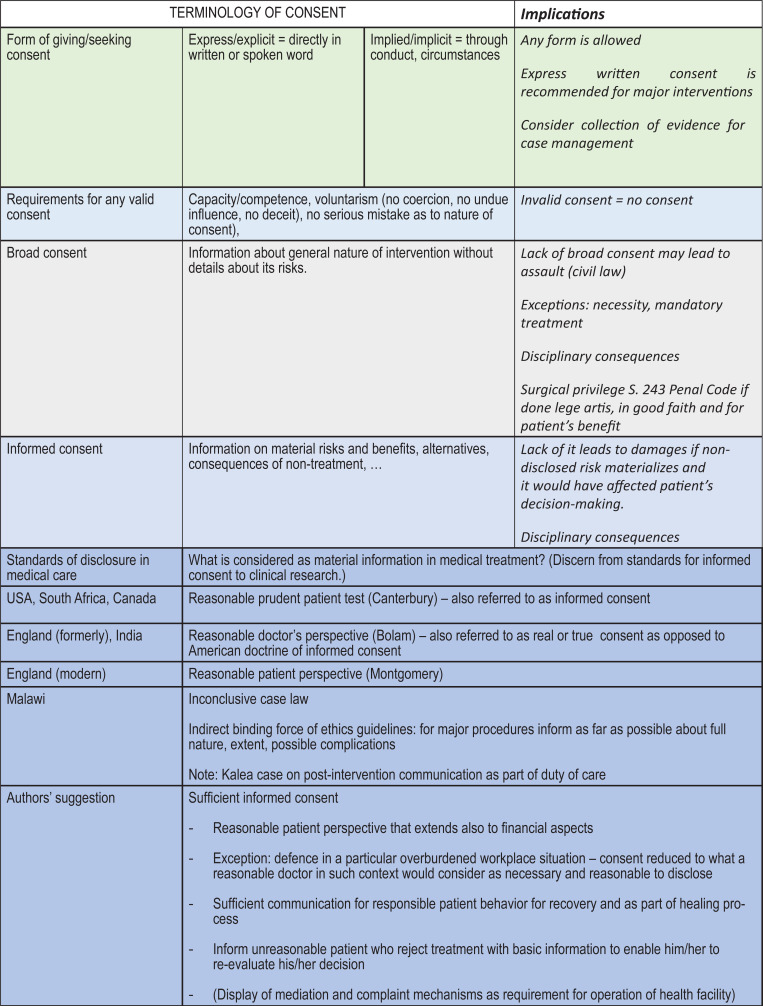 Sufficient informed consent to medical treatment of adults: legal and ethical perspectives from Malawi.