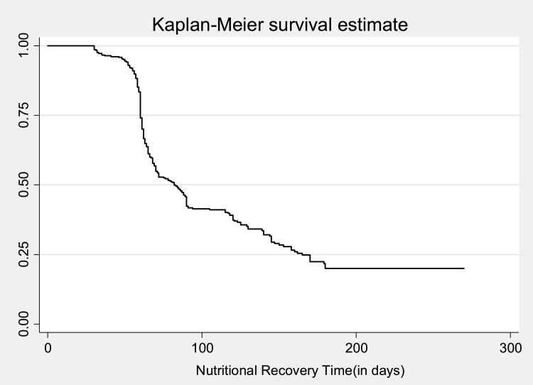 Time to Nutritional Recovery and Its Predictors Among Undernourished Adult Patients Living with Human Immune Deficiency Virus Attending Anti-Retroviral Therapy at Public Health Facilities in Southwest Ethiopia. A Multicenter Study.