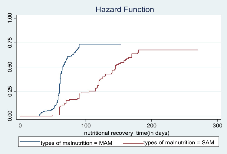 Time to Nutritional Recovery and Its Predictors Among Undernourished Adult Patients Living with Human Immune Deficiency Virus Attending Anti-Retroviral Therapy at Public Health Facilities in Southwest Ethiopia. A Multicenter Study.