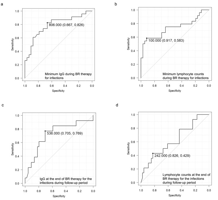 Serum IgG and lymphocyte counts are useful for the early detection of infection in patients receiving bendamustine-rituximab therapy.