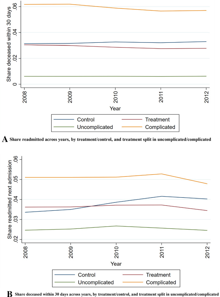 Predicting diagnostic coding in hospitals: individual level effects of price incentives.