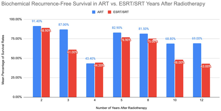 A meta-analysis on the use of radiotherapy after prostatectomy: adjuvant versus early salvage radiation