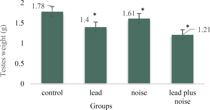 Concurrent Lead and Noise Exposure Effects on Testicular Tissue of Rat: An Experimental Study.