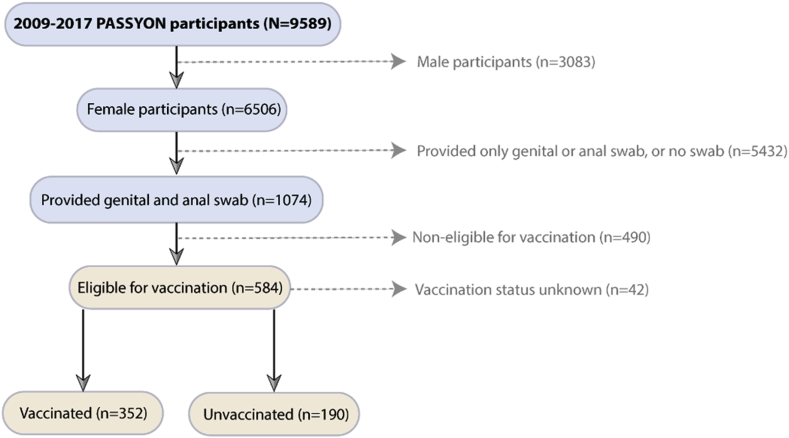 The association between viral load and concurrent human papillomavirus infection at the genital and anal sites of young women and the impact of vaccination