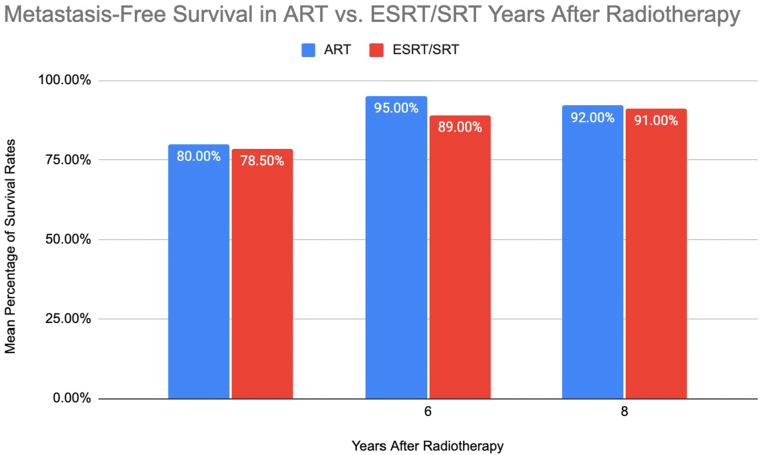 A meta-analysis on the use of radiotherapy after prostatectomy: adjuvant versus early salvage radiation