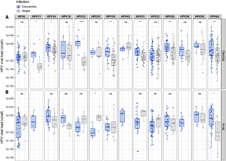 The association between viral load and concurrent human papillomavirus infection at the genital and anal sites of young women and the impact of vaccination