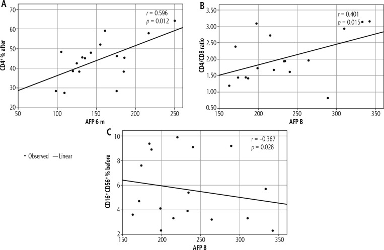 Therapeutic efficacy of dendritic cell injection in advanced hepatocellular carcinoma: the role of natural killer and T lymphocytes.